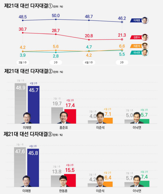 KPI뉴스 의뢰 리서치뷰 4월2주차 여론조사 중 제21대 대선 가상 다자대결 국민의힘 후보별 설문 결과 그래프.<리서치뷰 블로그 자료 갈무리>